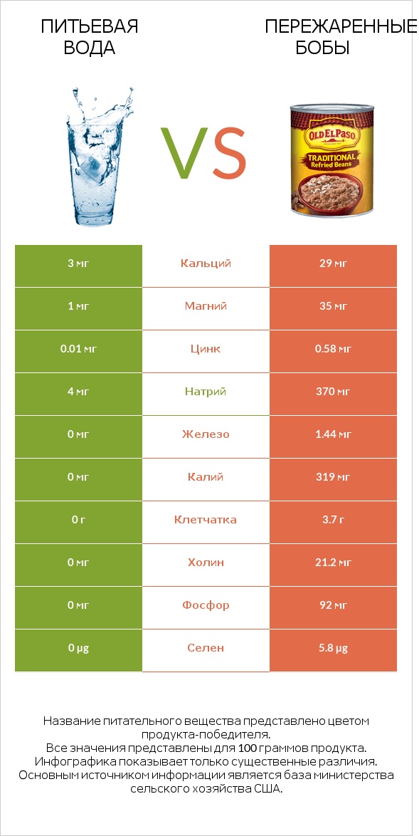 Питьевая вода vs Пережаренные бобы infographic