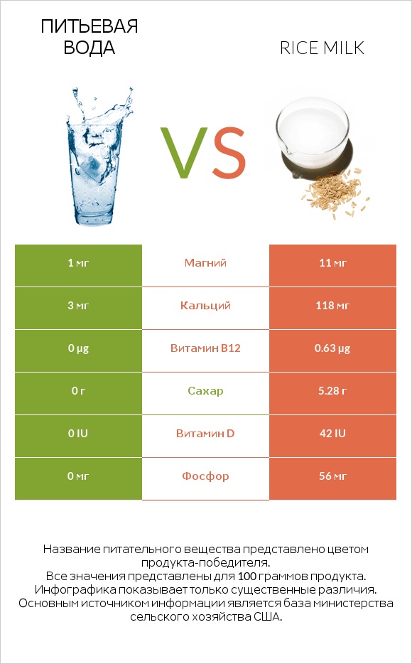 Питьевая вода vs Rice milk infographic