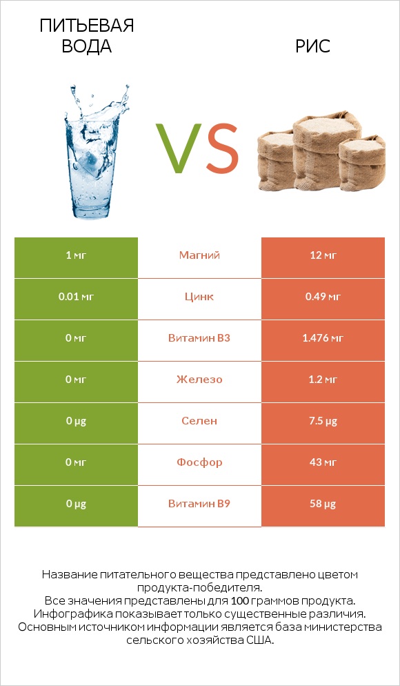 Питьевая вода vs Рис infographic