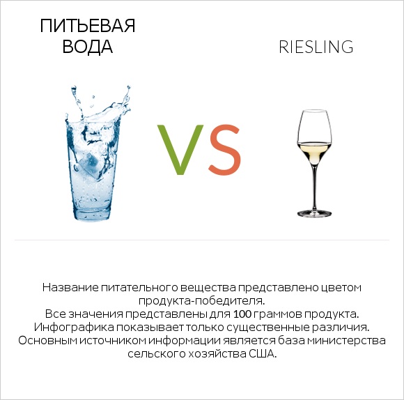 Питьевая вода vs Riesling infographic