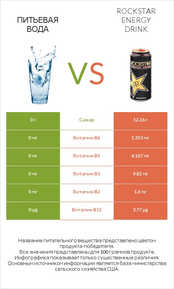 Питьевая вода vs Rockstar energy drink infographic