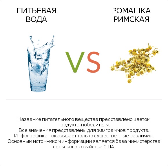 Питьевая вода vs Ромашка римская infographic