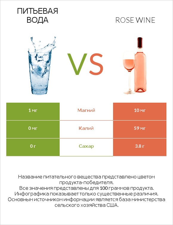 Питьевая вода vs Rose wine infographic