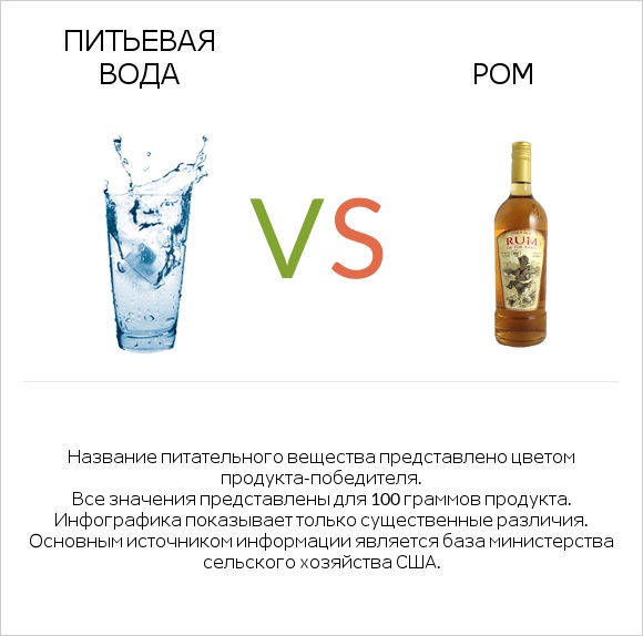 Питьевая вода vs Ром infographic