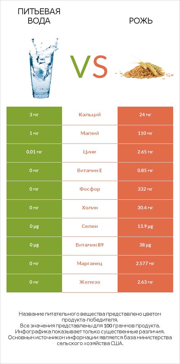 Питьевая вода vs Рожь infographic