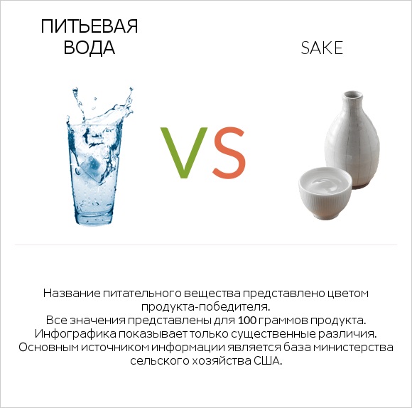 Питьевая вода vs Sake infographic