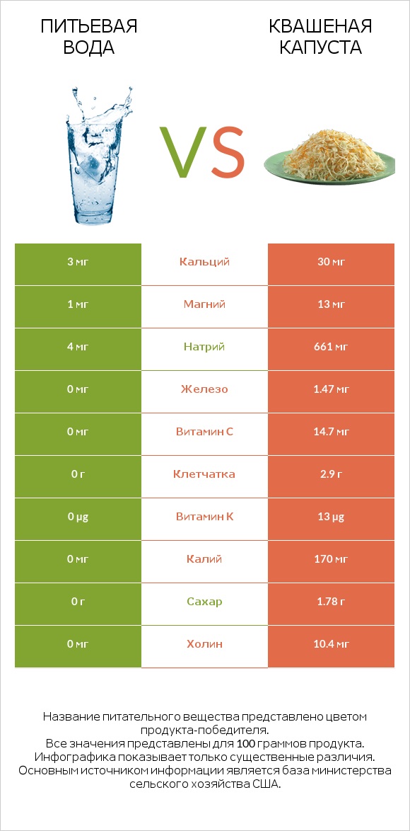 Питьевая вода vs Квашеная капуста infographic