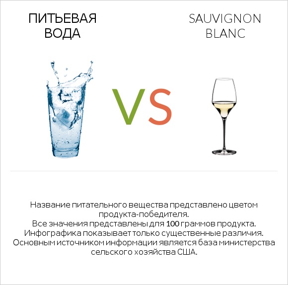 Питьевая вода vs Sauvignon blanc infographic