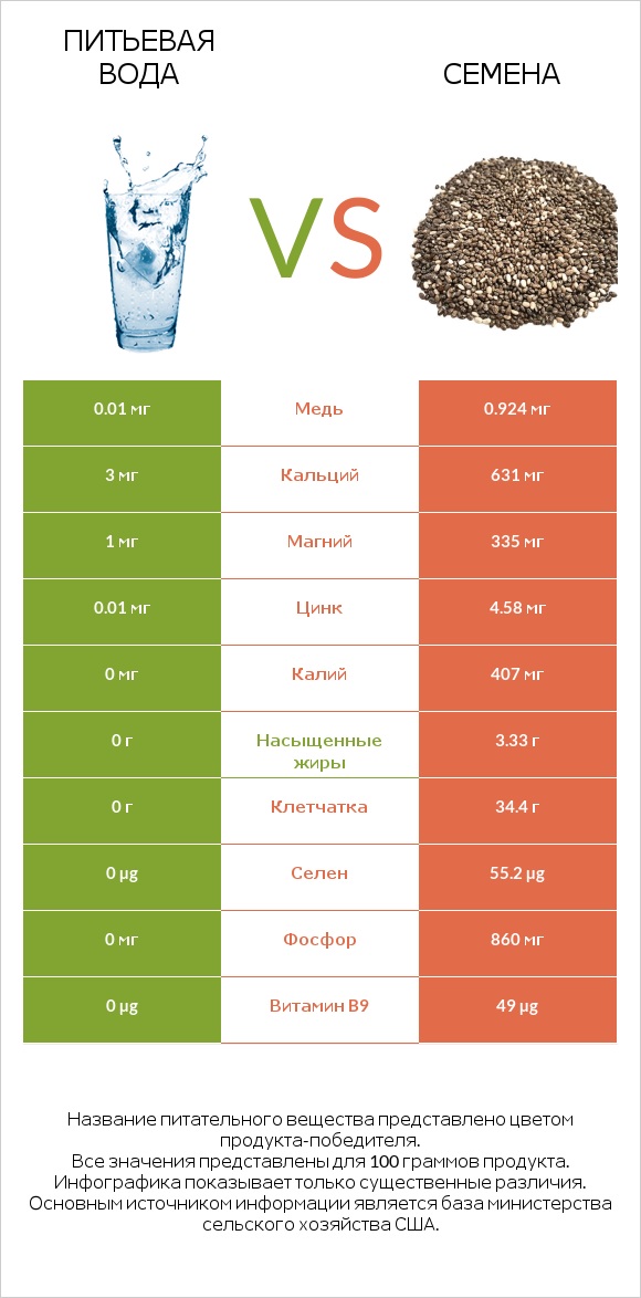 Питьевая вода vs Семена infographic