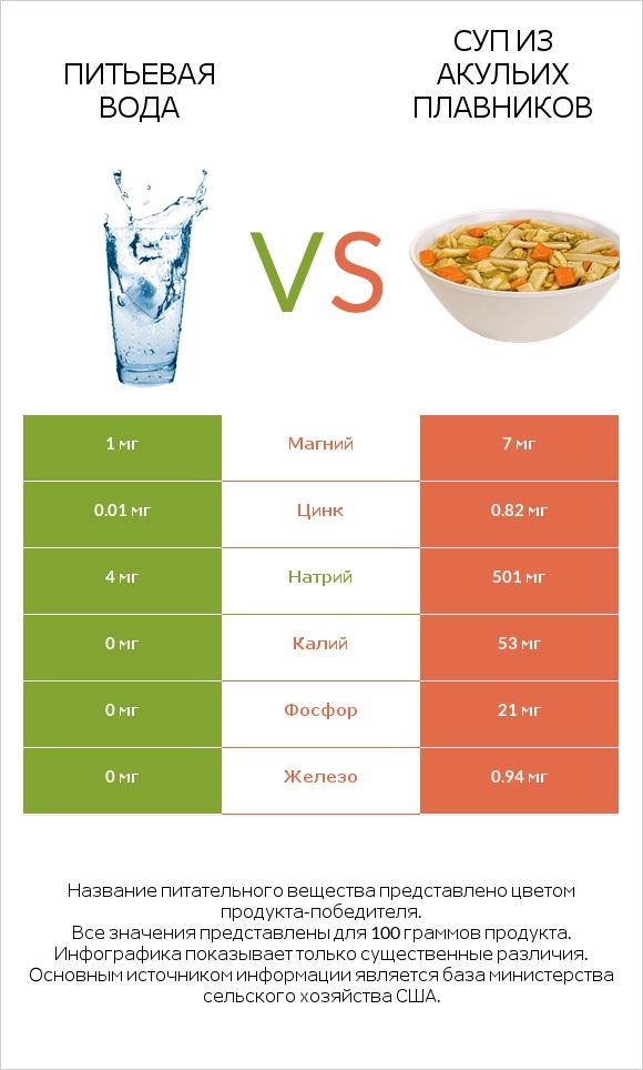 Питьевая вода vs Суп из акульих плавников infographic