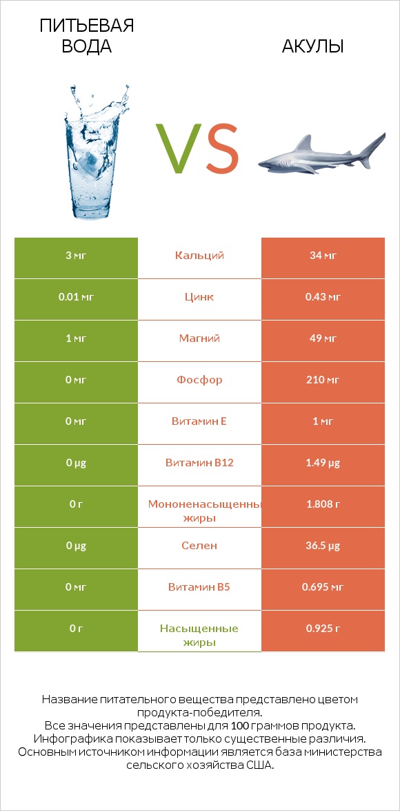 Питьевая вода vs Акула infographic