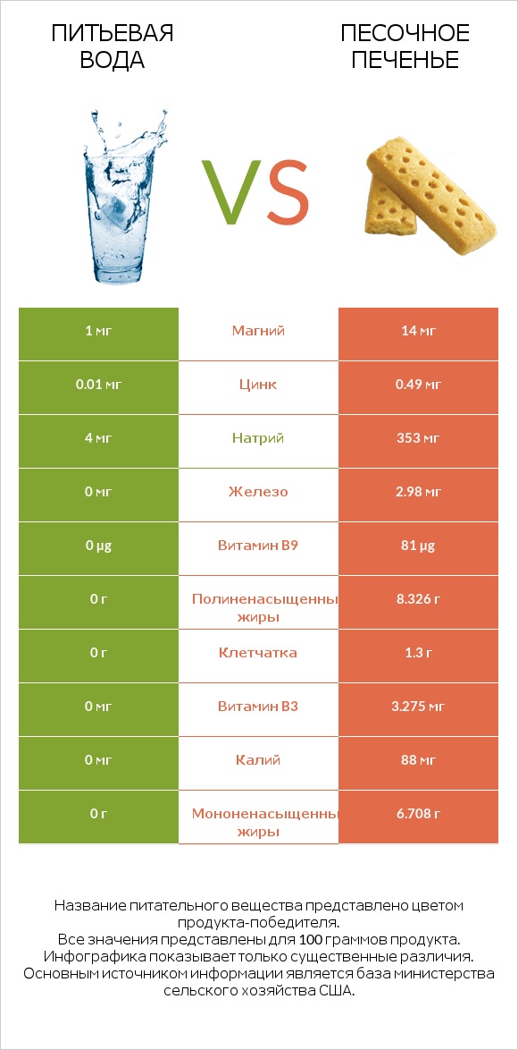 Питьевая вода vs Песочное печенье infographic