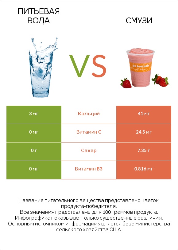 Питьевая вода vs Смузи infographic