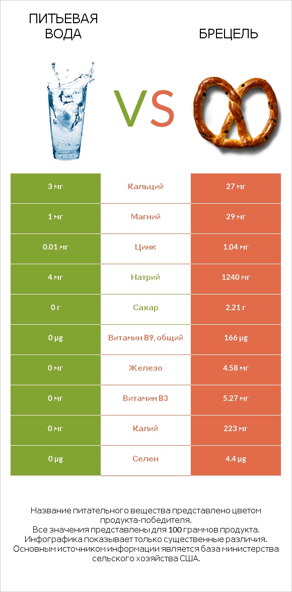 Питьевая вода vs Брецель infographic