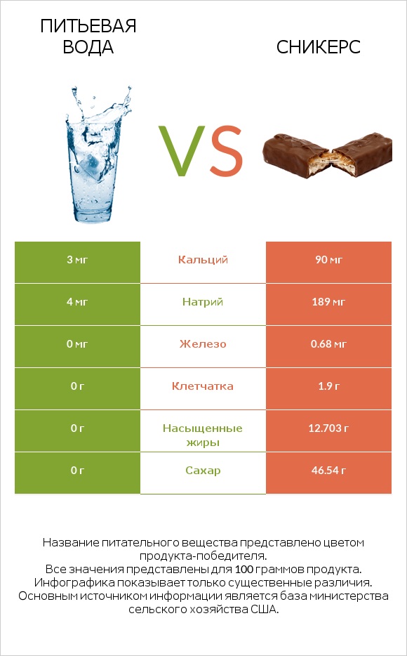 Питьевая вода vs Сникерс infographic
