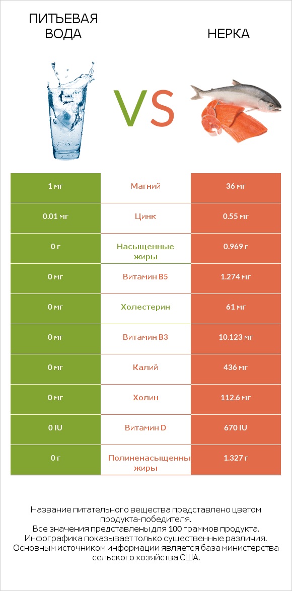 Питьевая вода vs Нерка infographic