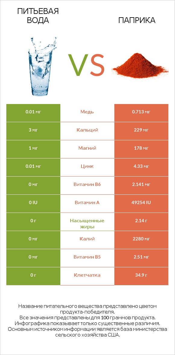Питьевая вода vs Паприка infographic