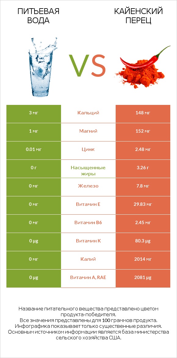 Питьевая вода vs Кайенский перец infographic