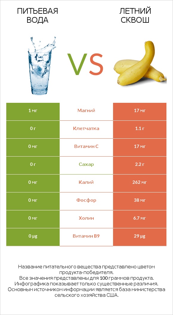 Питьевая вода vs Летний сквош infographic
