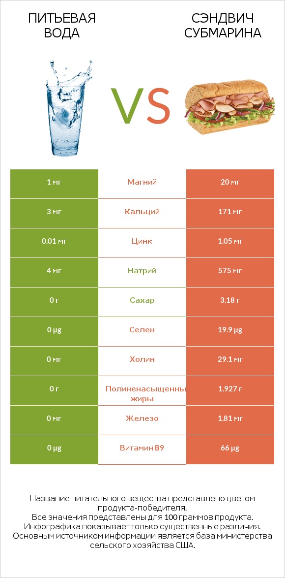 Питьевая вода vs Сэндвич Субмарина infographic