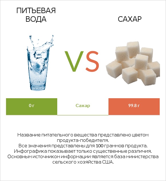 Питьевая вода vs Сахар infographic