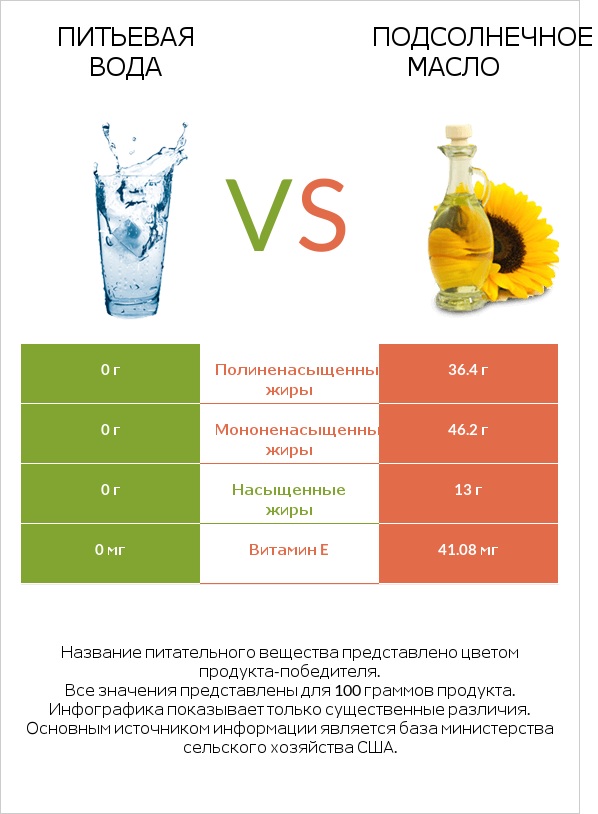 Питьевая вода vs Подсолнечное масло infographic