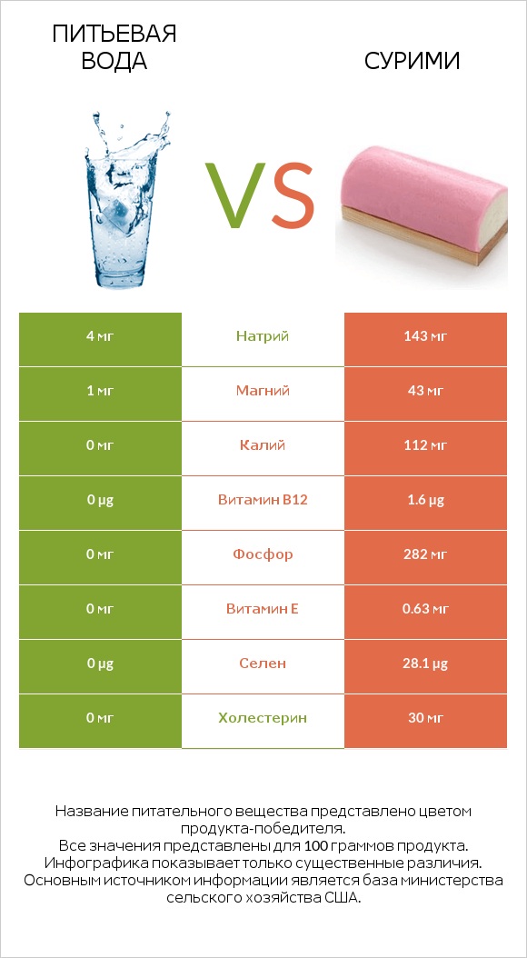 Питьевая вода vs Сурими infographic