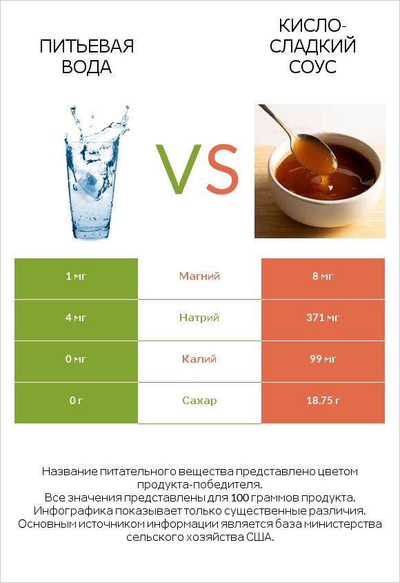 Питьевая вода vs Кисло-сладкий соус infographic