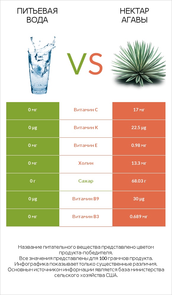 Питьевая вода vs Нектар агавы infographic