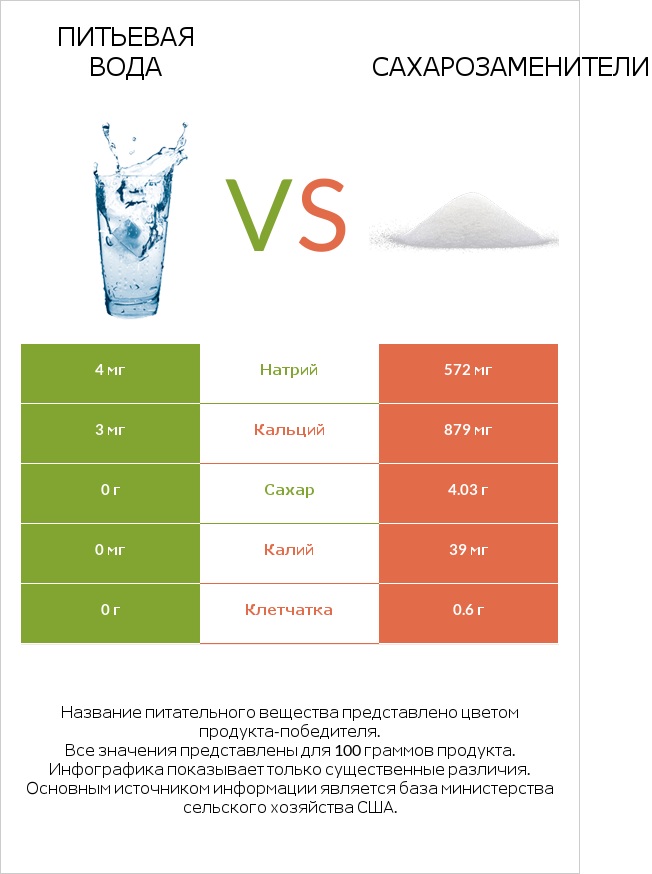 Питьевая вода vs Сахарозаменители infographic