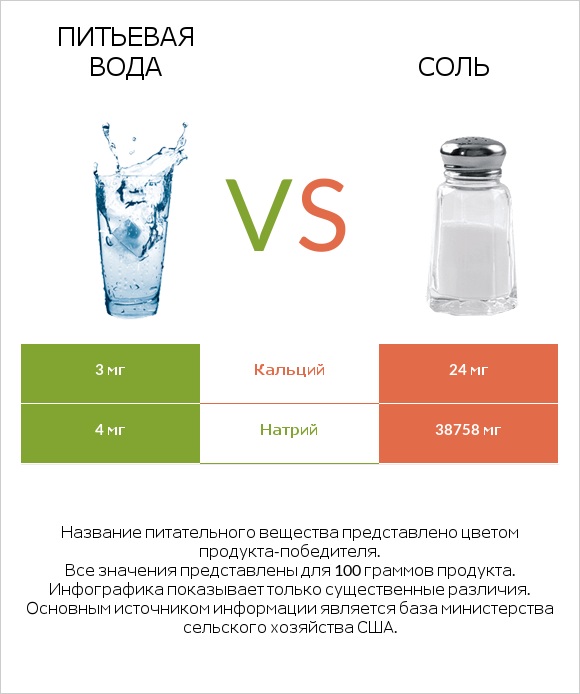 Питьевая вода vs Соль infographic