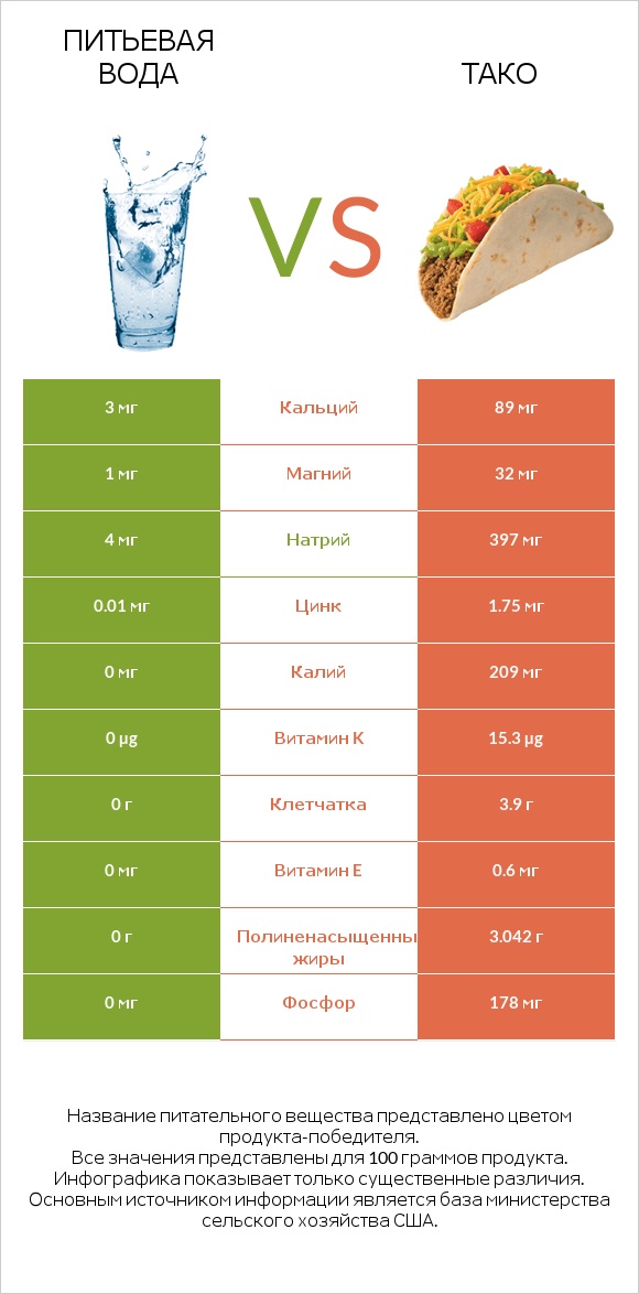 Питьевая вода vs Тако infographic