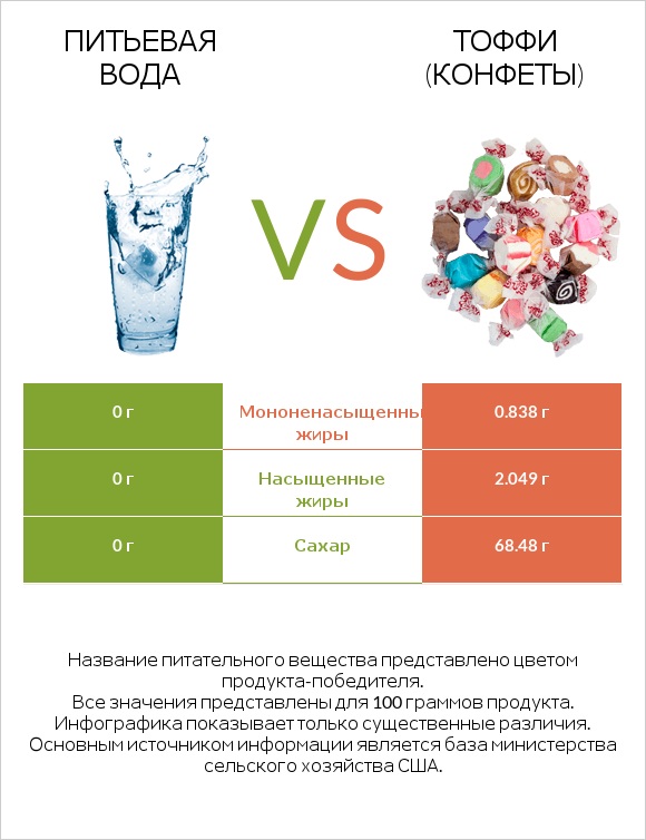 Питьевая вода vs Тоффи (конфеты) infographic