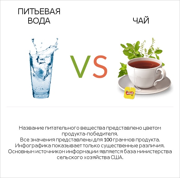 Питьевая вода vs Чай infographic