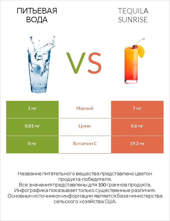 Питьевая вода vs Tequila sunrise infographic