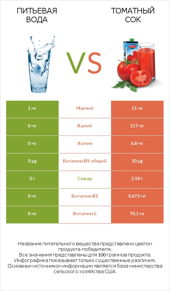 Питьевая вода vs Томатный сок infographic
