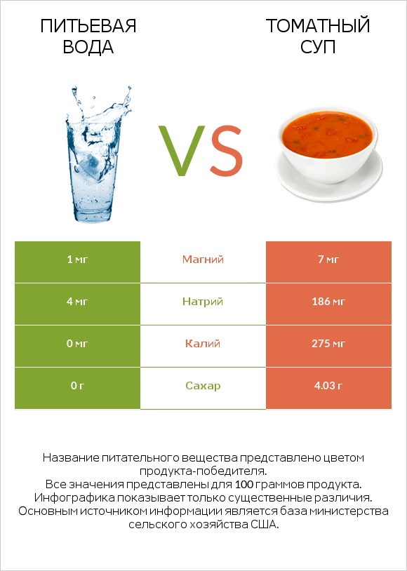 Питьевая вода vs Томатный суп infographic