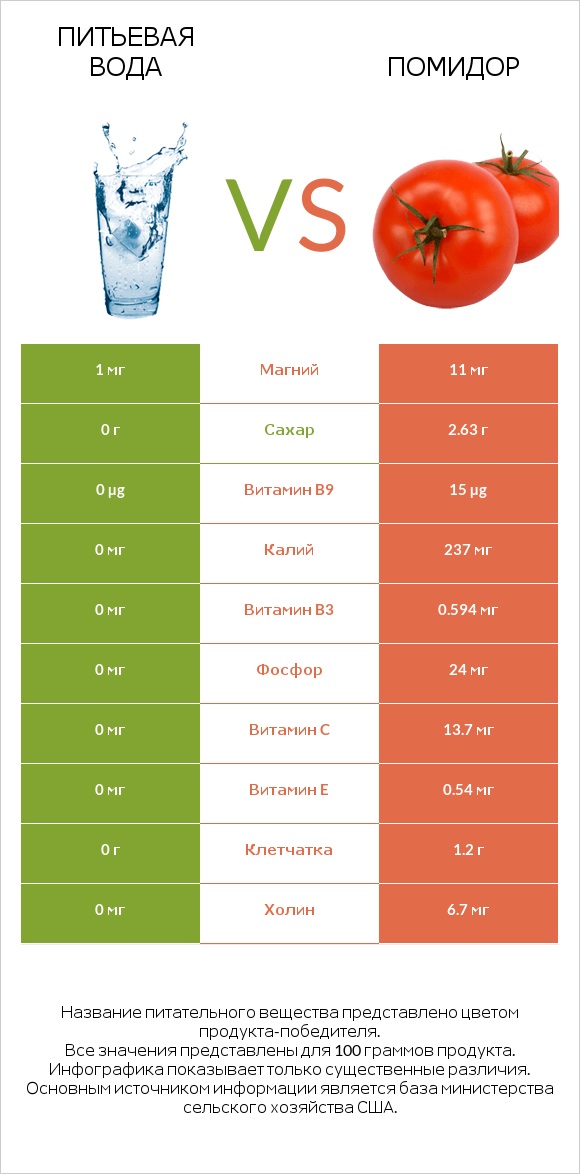 Питьевая вода vs Помидор infographic