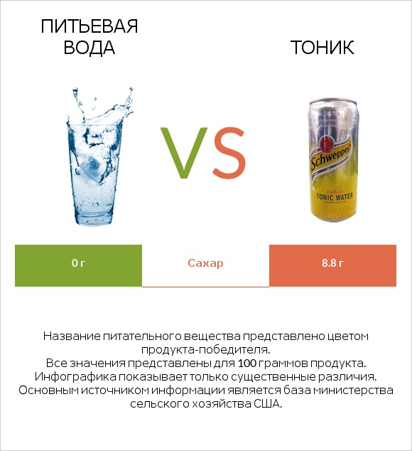 Питьевая вода vs Тоник infographic