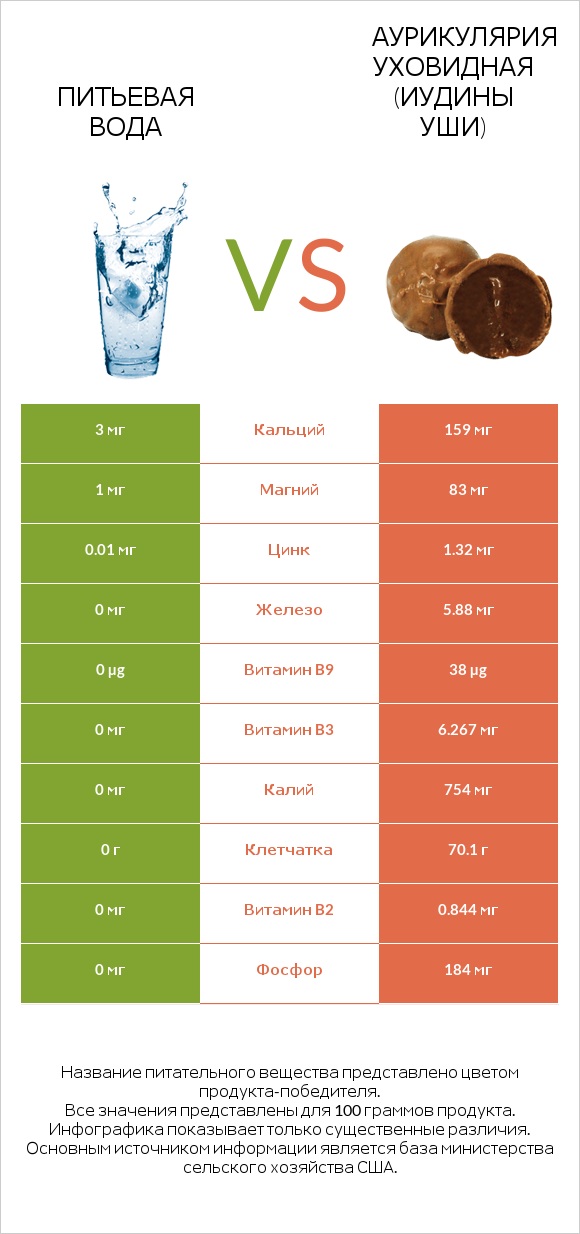 Питьевая вода vs Аурикулярия уховидная (Иудины уши) infographic