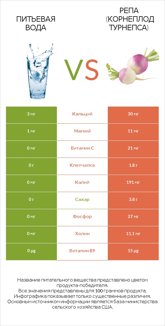 Питьевая вода vs Репа (корнеплод турнепса) infographic