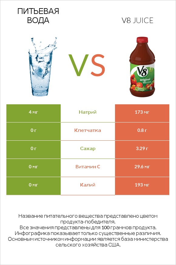 Питьевая вода vs V8 juice infographic
