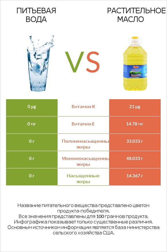 Питьевая вода vs Растительное масло infographic