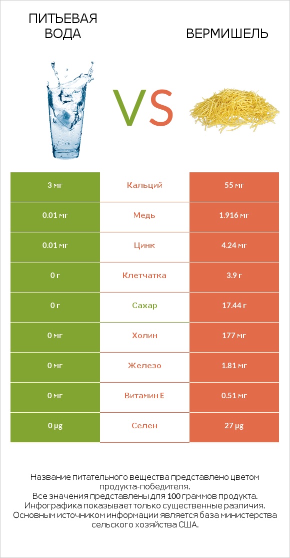 Питьевая вода vs Вермишель infographic