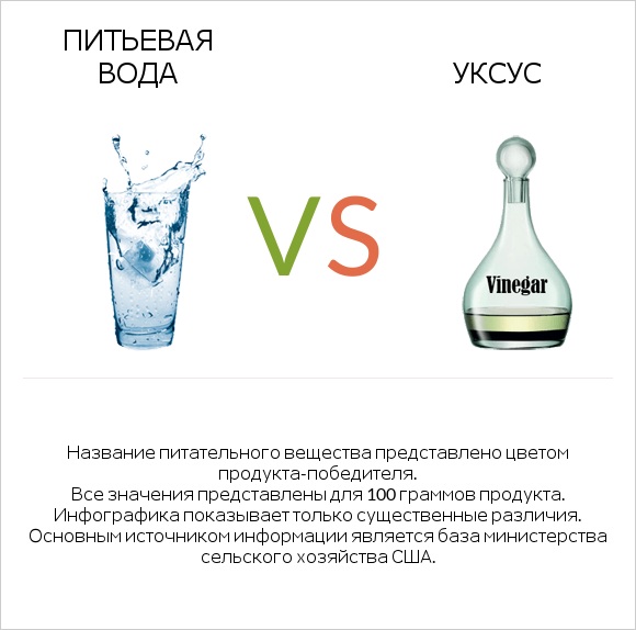 Питьевая вода vs Уксус infographic