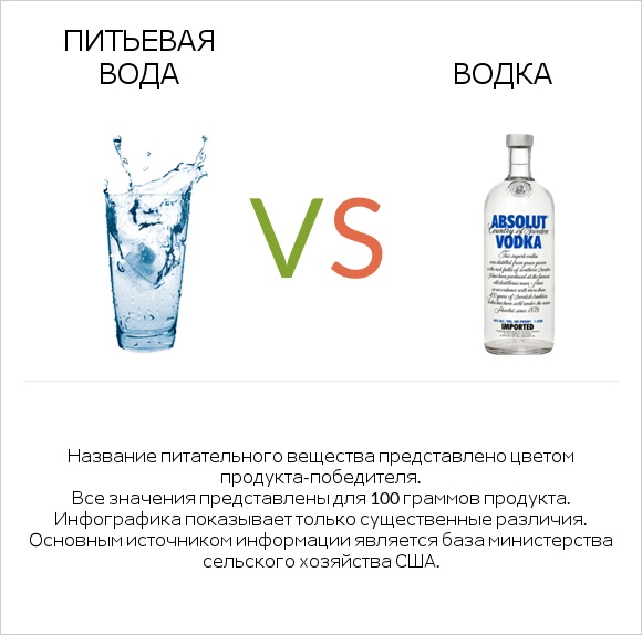 Питьевая вода vs Водка infographic
