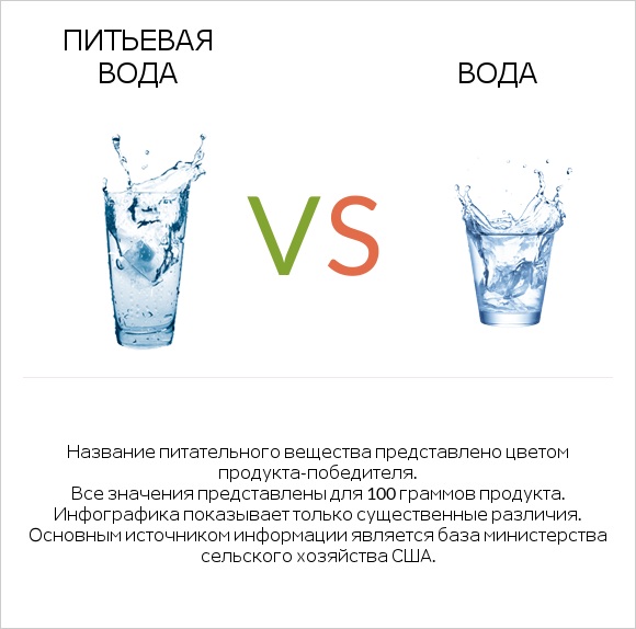 Питьевая вода vs Вода infographic