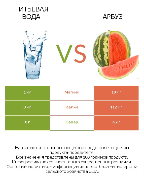 Питьевая вода vs Арбуз infographic