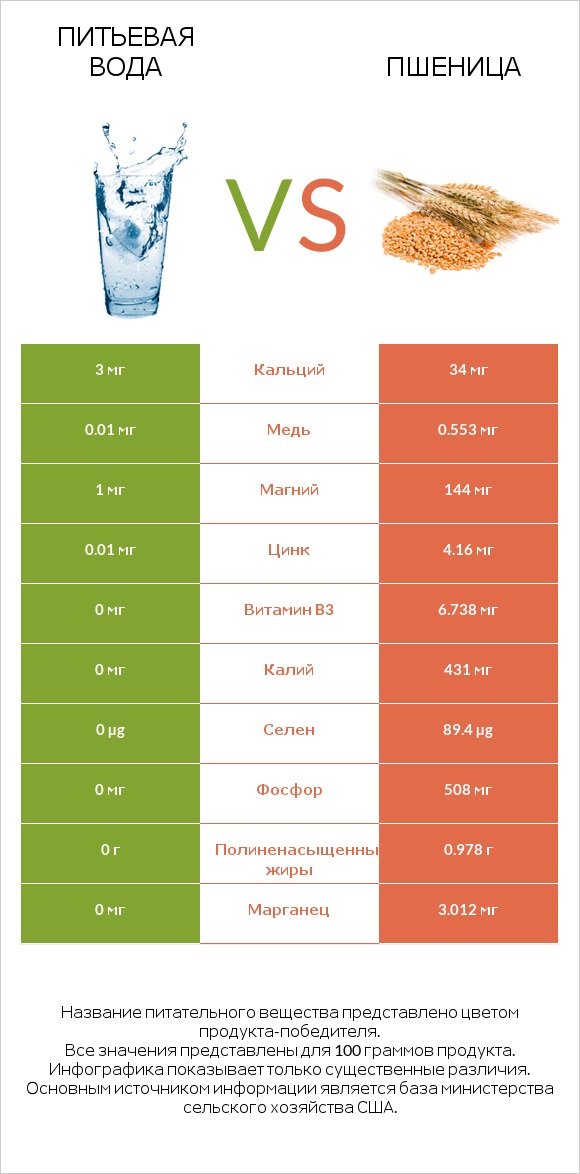 Питьевая вода vs Пшеница infographic