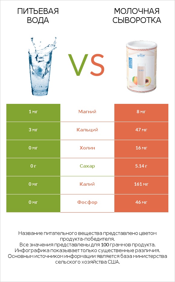 Питьевая вода vs Молочная сыворотка infographic